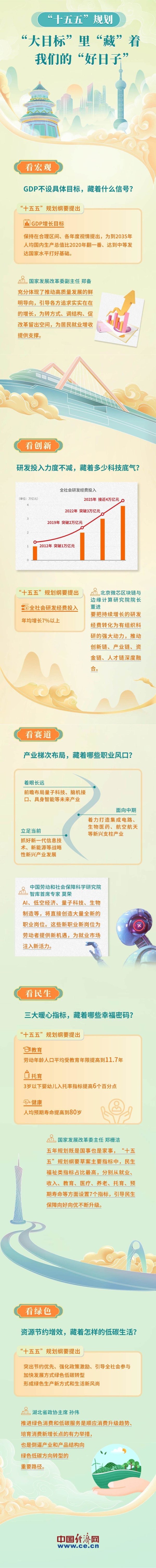 【图解】“十五五”规划的“大目标”里“藏”着我们的“好日子”