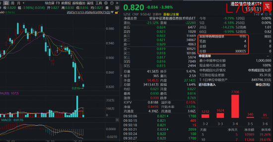 港股硬科技再现大单“抄底”！华宝基金港股信息技术ETF（159131）开盘大跌近4%，盘中实时净申购3000万份！