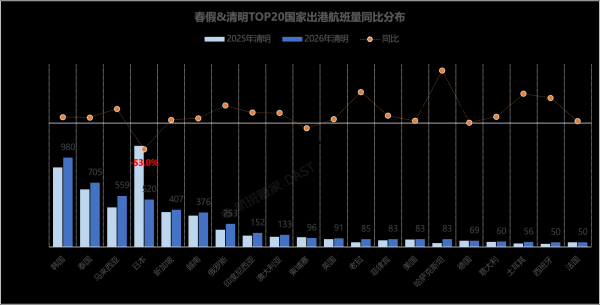 撞上春假的清明假期淡季不淡，民航告别“旺丁不旺财”