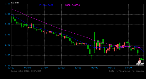 人民币兑美元中间价报6.8654，下调5点