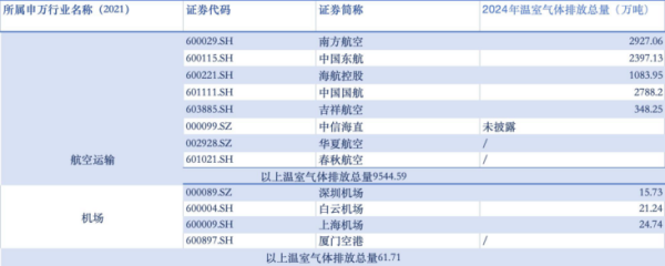 A股航空覆盖碳排超9千万吨，SAF燃料采购有限