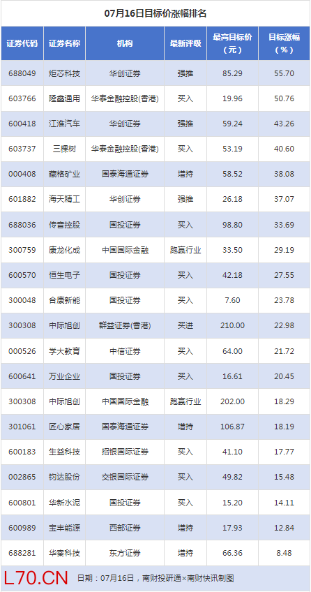 江淮汽车目标价涨幅超40% 海油发展获“买入”评级丨券商评级观察