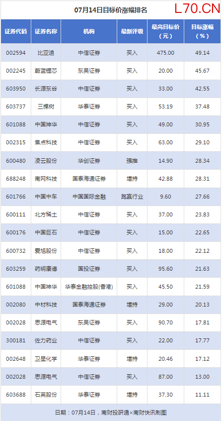 比亚迪目标价涨幅超45% 天阳科技获“买入”评级丨券商评级观察