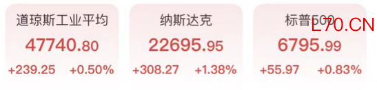 TACO再现？美股V型反转 半导体板块发力 原油盘后跳水超10% 金银探底回升
