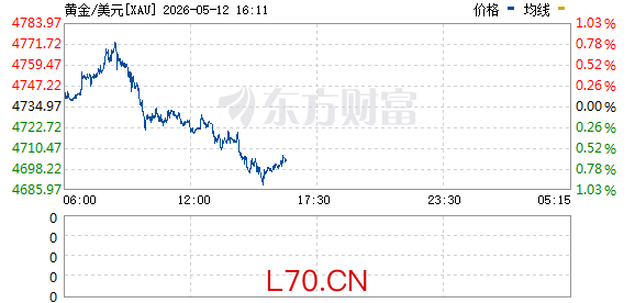 现货黄金向下跌破4550美元
