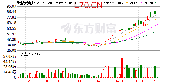 沃格光电实控人及第二大股东管理人被证监会立案 最近一个多月股价涨超150%