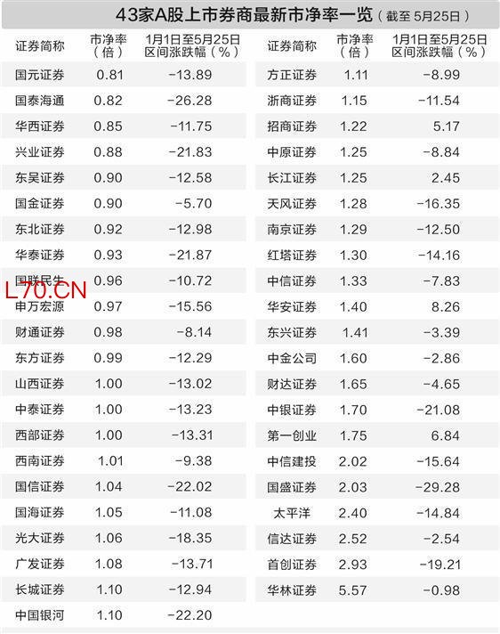 牛市旗手彻底“躺平”：三成破净、部分破发，还能翻身吗？