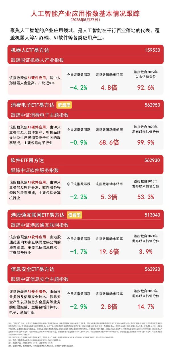 消费电子指数延续调整，消费电子ETF易方达（562950）单日“吸金”超1.5亿元