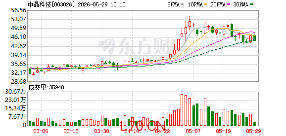 中晶科技拟实施2025年年度权益分派