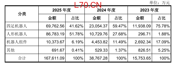 73天！宇树科技科创板IPO过会 A股人形机器人第一股将至