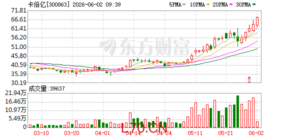 卡倍亿终止可转债发行并申请撤回相关文件