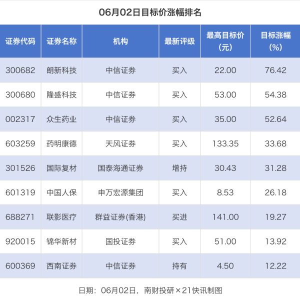 朗新科技目标价涨幅超75% 32股获推荐｜券商评级观察