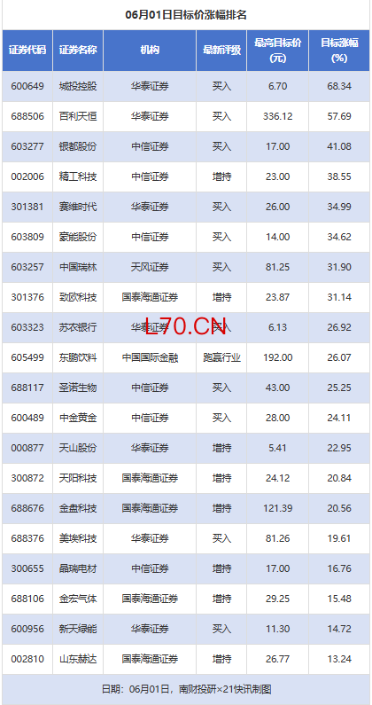 城投控股目标价涨幅超68% 49股获推荐｜券商评级观察
