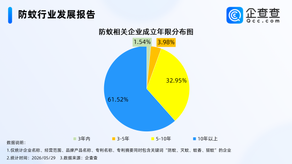 国产激光灭蚊神器海外爆单！现存防蚊相关企业1.64万家，多为成熟企业