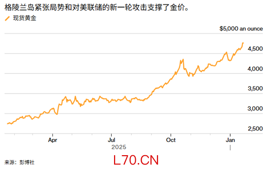 ATFX：黄金价格突破4800，格陵兰成“火药桶”？