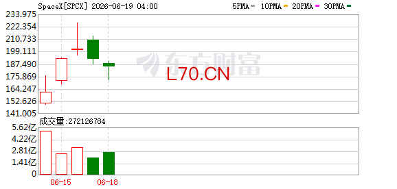 SpaceX日内跌幅达10%